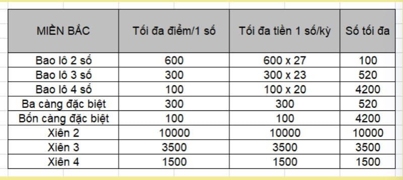 Tiền cược XSMB