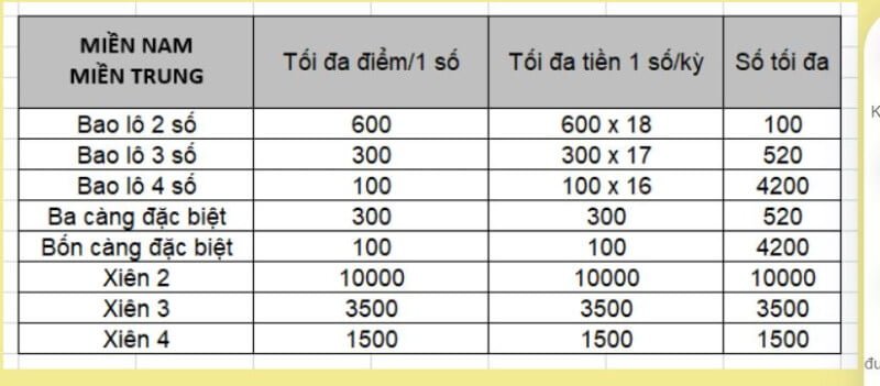 Tiền cược XSMT và XSMN