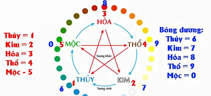 Đề về 38 hôm sau đánh con gì? Phương pháp chọn con lô may mắn bao trúng