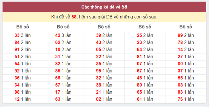 Đề về 58 hôm sau đánh con gì? Tổng hợp thực tế những số về nhiều nhất!