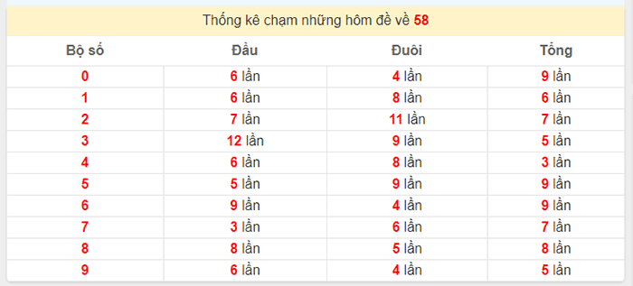 Đề về 58 hôm sau đánh con gì? Tổng hợp thực tế những số về nhiều nhất! 